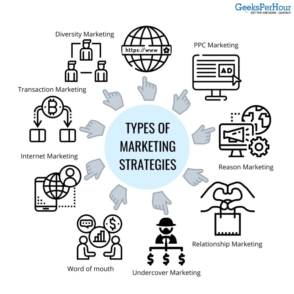 Types of marketing strategies